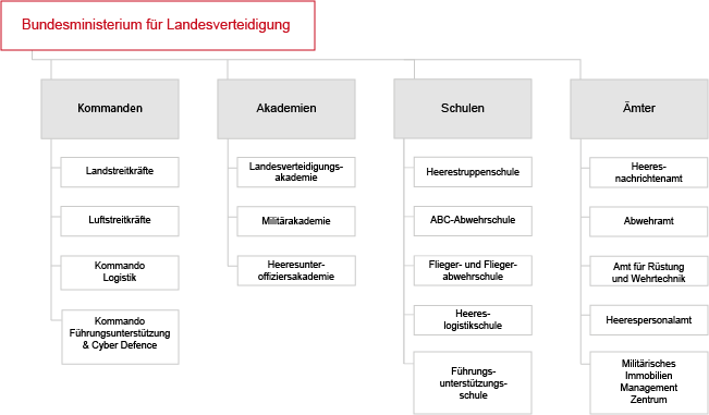 Die Führungsstruktur des Österreichischen Bundesheeres Die Führungsstruktur des Österreichischen Bundesheeres