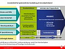 Infografik: Grundsätzliche Systematik der Ausbildung im Grundwehrdienst.