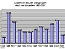 Assistenzeinsatz an der Ostgrenze. Aufgriffszahlen 1990-2001.