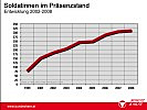 Infografik: Soldatinnen im Präsenzstand, die Entwicklung von 2002 bis 2008.