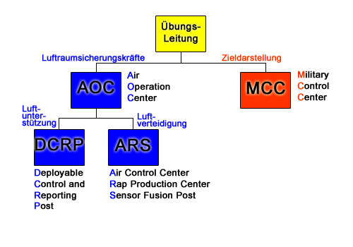 Übungsorganisation