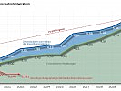 Notwendige Budgetentwicklungen. (Bild öffnet sich in einem neuen Fenster)
