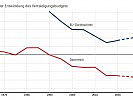 Vergleich der Entwicklungen des Verteidigungsbudgets. (Bild öffnet sich in einem neuen Fenster)