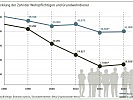 Entwicklung der Zahl der Wehrpflichtigen und Grundwehrdiener. (Bild öffnet sich in einem neuen Fenster)