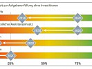 Sinkende Fähigkeit zur Aufgabenerfüllung ohne Investitionen. (Bild öffnet sich in einem neuen Fenster)