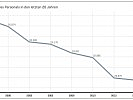 Abbau des Personals in den letzten 20 Jahren. (Bild öffnet sich in einem neuen Fenster)