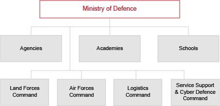 Ministry of Defence