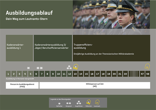 Grafik Truppenoffiziersausbildung