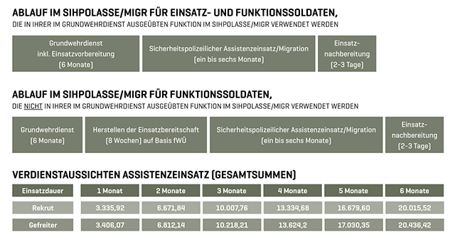 Grafische Übersicht: Verdienstaussichten im Assistenzeinsatz