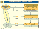 Die Bindegliedfunktion operativer Führung.
(Zum Vergrößern anklicken !)