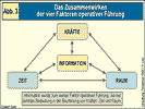 Das Zusammenwirken der vier Faktoren operativer Führung.
(Zum Vergrößern anklicken !)