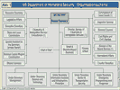 US Department of Homeland Security - Organisationsschema.