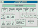 Local Emergency Operations.