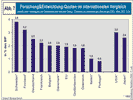 Forschung + Entwicklung-Quoten im internationalen Vergleich.
(Zum Vergrößern anklicken !)