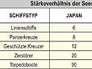 Stärkeverhältnis der Seestreitkräfte bei Kriegsbeginn.
(Zum Vergrößern anklicken !)