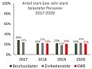 Das Diagramm gibt Auskunft über die dienstliche Belastung der Mitarbeiter. (Bild öffnet sich in einem neuen Fenster)