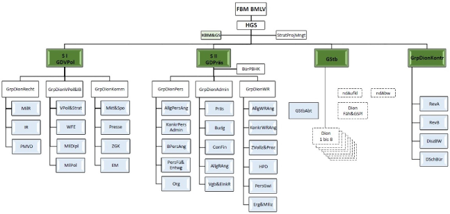 Organigramm des BMLV