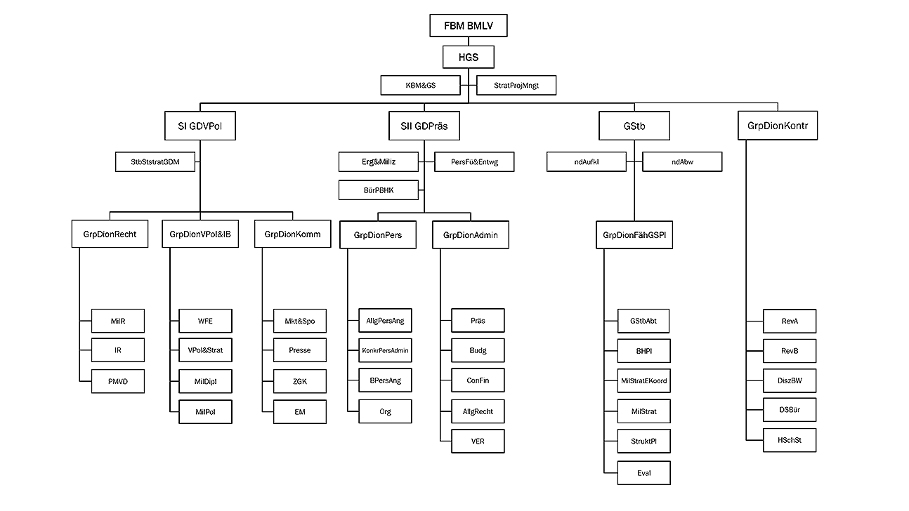 Organigramm des BMLV