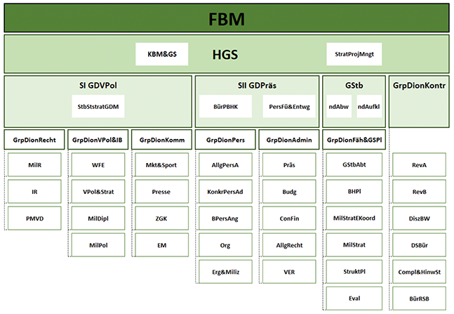 Organigramm des BMLV