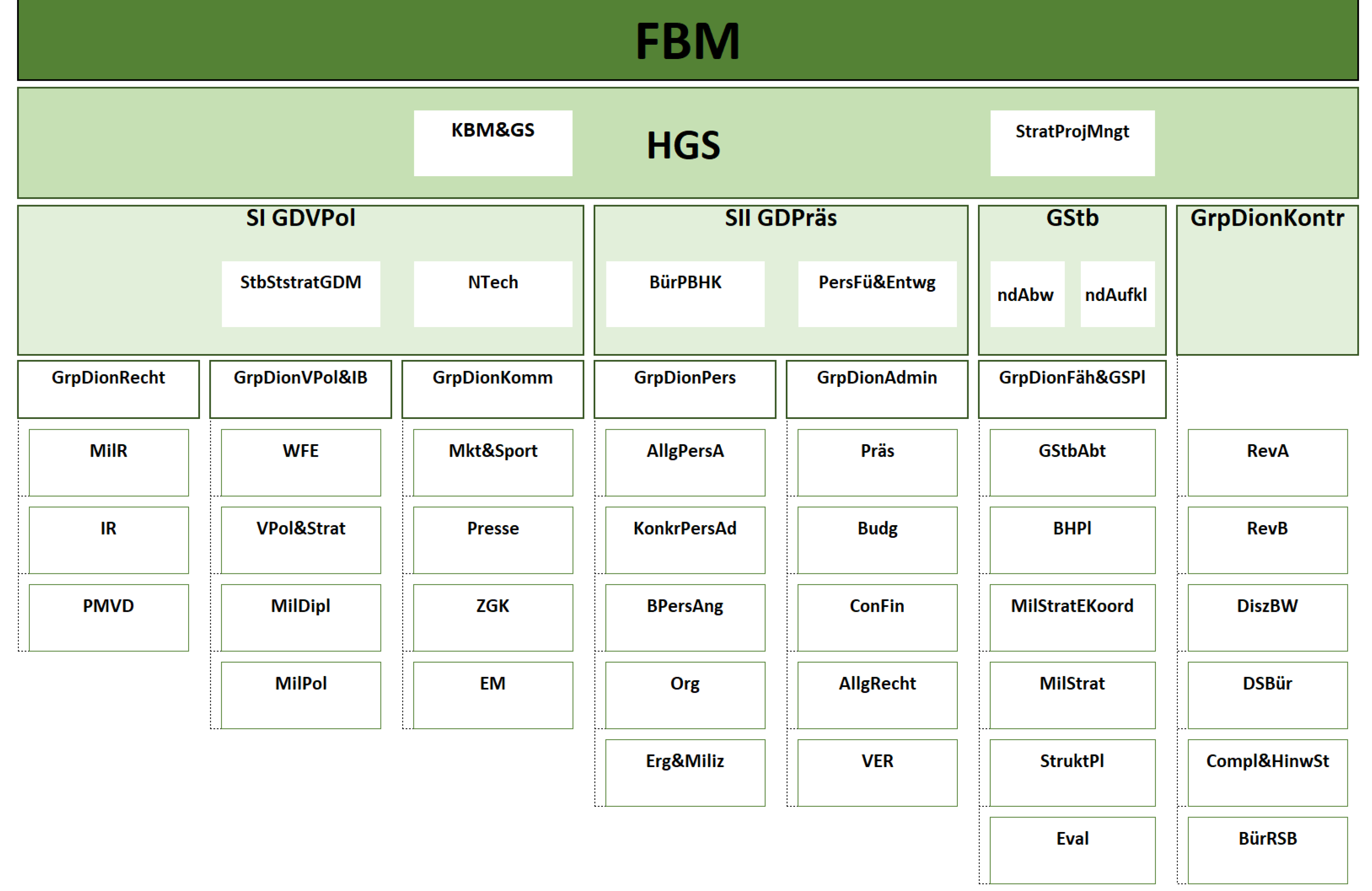 Organigramm des BMLV