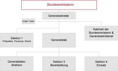 Bundesministerium für Landesverteidigung