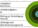 Grafik: Die verteidigungspolitischen Aufgaben.