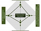 Grafik: Anpassungsfähigkeit in Bezug auf die Landesverteidigung.