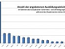 Grafik: Vergleich der Ausbildungsaktivitäten zwischen den Mitgliedsstaaten.