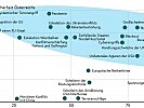 Auf der X-Achse wird die Plausibilität des Eintretens eines Risikos in Prozent dargestellt, auf der Y-Achse die angenommene negative Auswirkung auf die Sicherheit Österreichs. Die in der Ellipse beinhalteten Risiken sind jedenfalls durch die Instrumente der österreichischen Sicherheits- und Verteidigungspolitik zu behandeln.