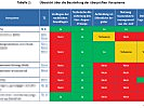 Der Rechnungshof beurteilte das IT-Service Bauinformation auf Grundlage der Funktionalitäten und Eigenschaften in Bezug auf die Umsetzung eines Verfahrens zur Abwicklung der Haushaltsführung außerhalb von HV-SAP als "Best Practice".