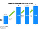 Budgetentwicklung unter Verteidigungsministerin Klaudia Tanner.