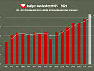 Budgetentwicklung Bundesheer 1975 &ndash; 2028.