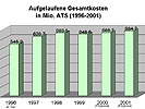 Aufgelaufene Gesamtkosten (1996-2001).