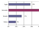 Abbildung 3: Wie oft benutzen bzw. besuchen Sie die Internetseite?