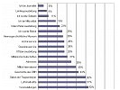 Abbildung 4: Welche Informationen und Services haben Sie bereits auf der Internetseite abgerufen bzw. genutzt? 