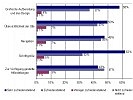 Abbildung 7: Wie beurteilen Sie folgende Merkmale (vertikale Achse) der Internetseite?