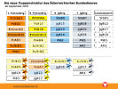 Infografik: Die Änderungen in der Gliederung des Bundesheeres.