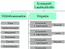 Die Truppen des neuen Kommandos Landstreitkräfte.