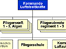 Die Gliederung der Luftstreitkräfte.