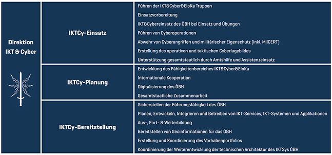 Grafische Übersicht: Die Verteilung der Aufgaben im Cyber-Bereich.