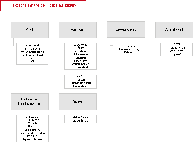 Übersichtsgrafik des Grundlagentrainings